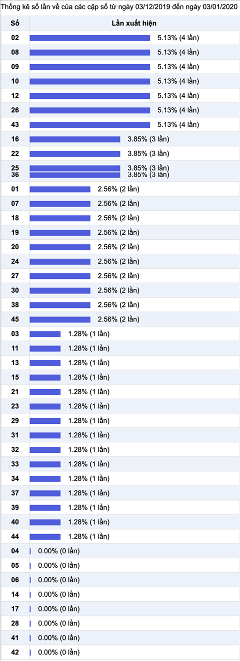 Thong ke nhieu it Xo so Mega 6-45 Vietlott thu 6 ngay 03-01-2020 Thong ke nhieu it Xo so Mega 6-45 Vietlott thu 6 ngay 03-01-2020